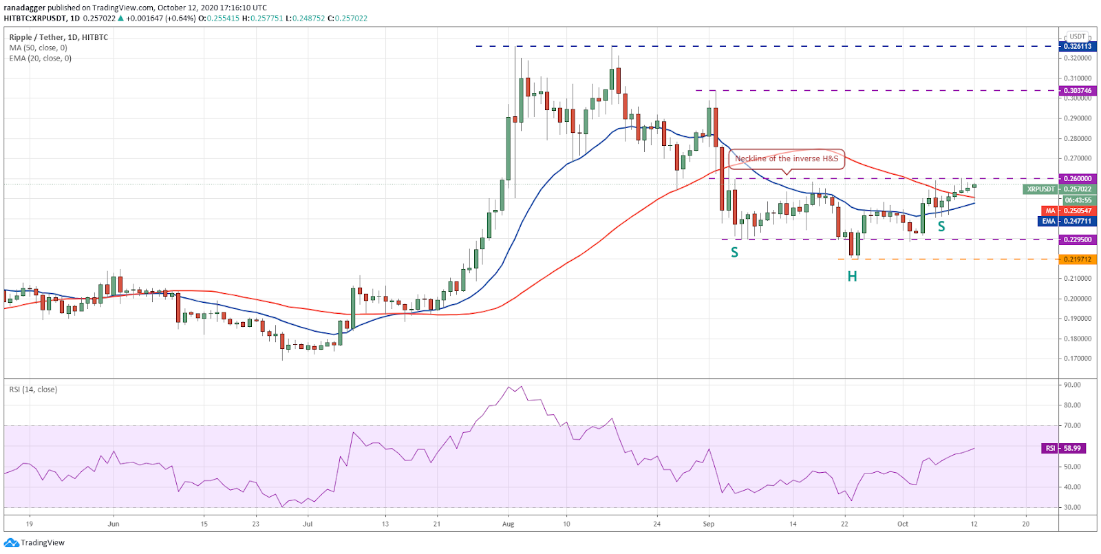 XRP / USD dienas grafiks. Avots: TradingView