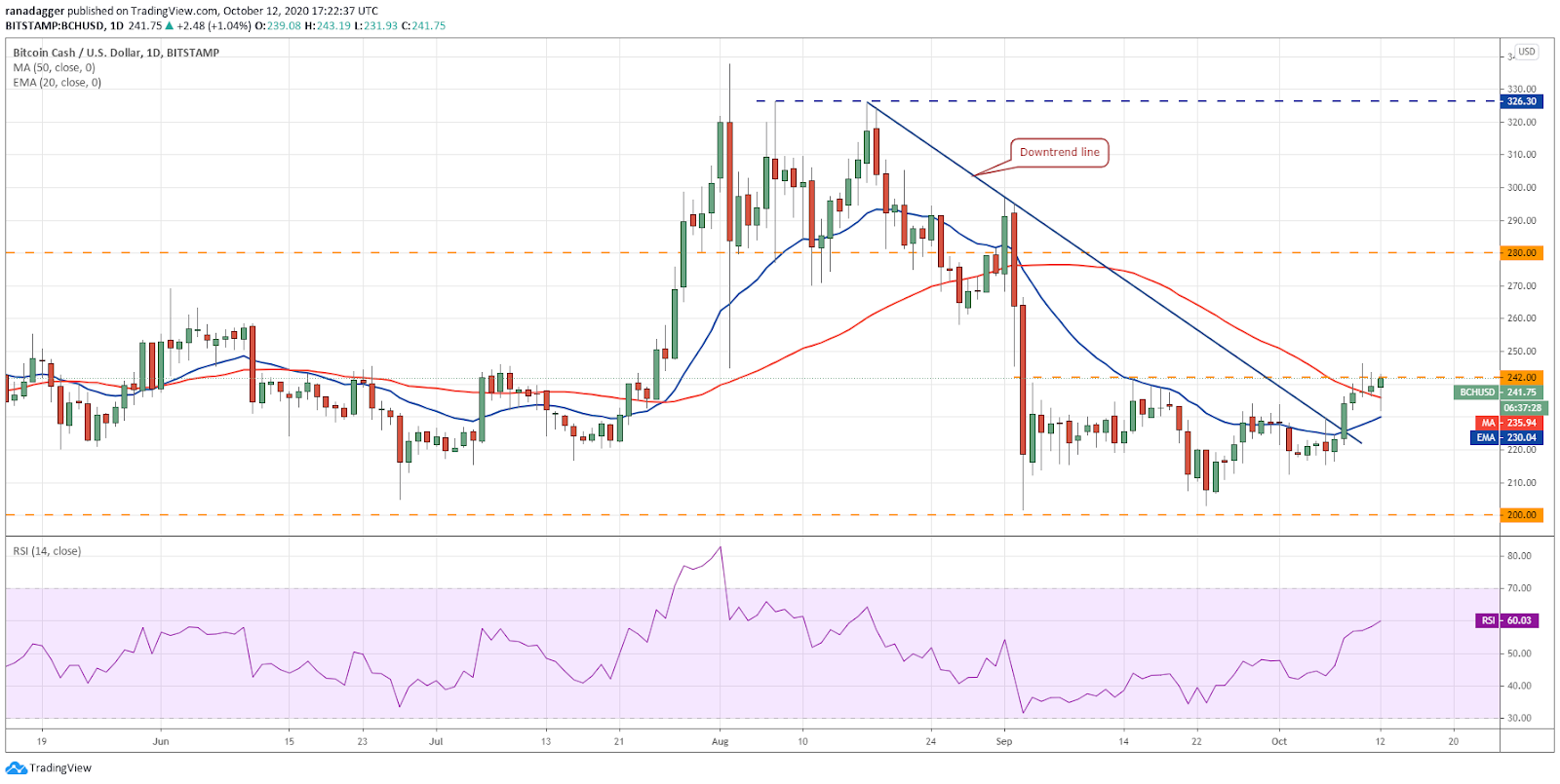 BCH / USD dienas grafiks. Avots: TradingView