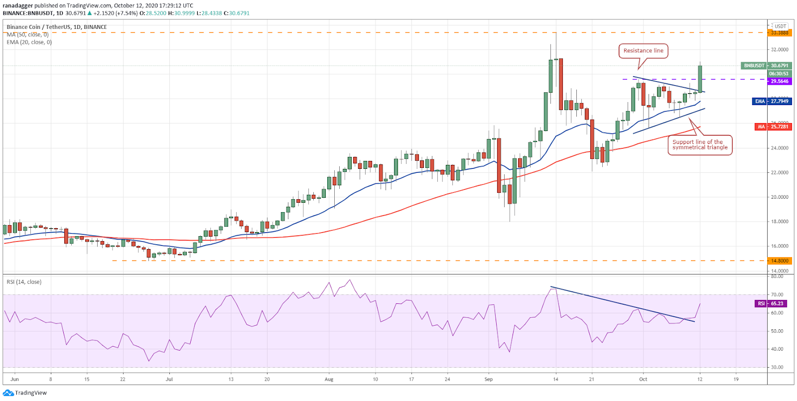 BNB / USD dienas grafiks. Avots: TradingView