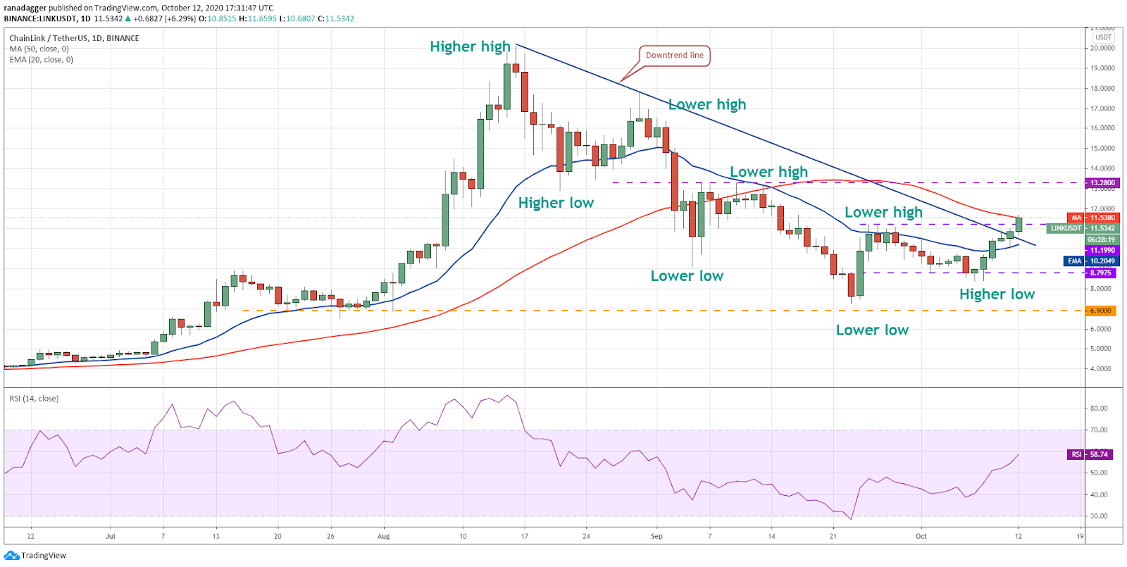 LINK / USD dienas grafiks. Avots: TradingView