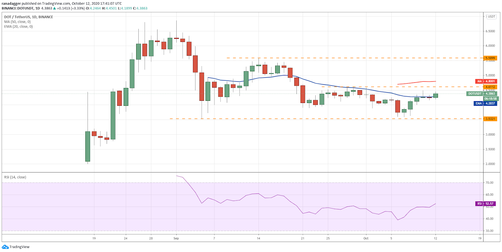 DOT / USD dienas grafiks. Avots: TradingView