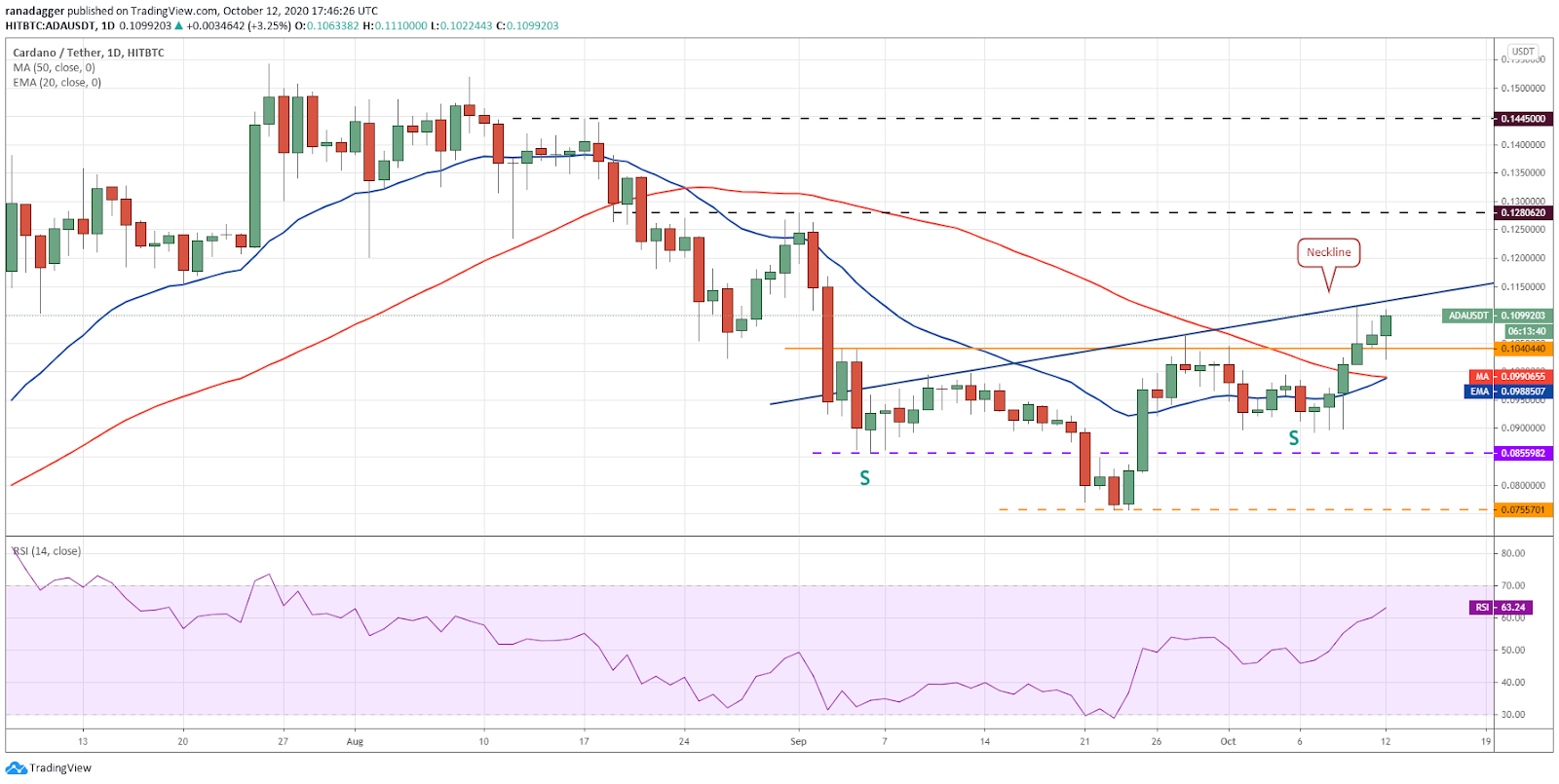 ADA / USD dienas grafiks. Avots: TradingView