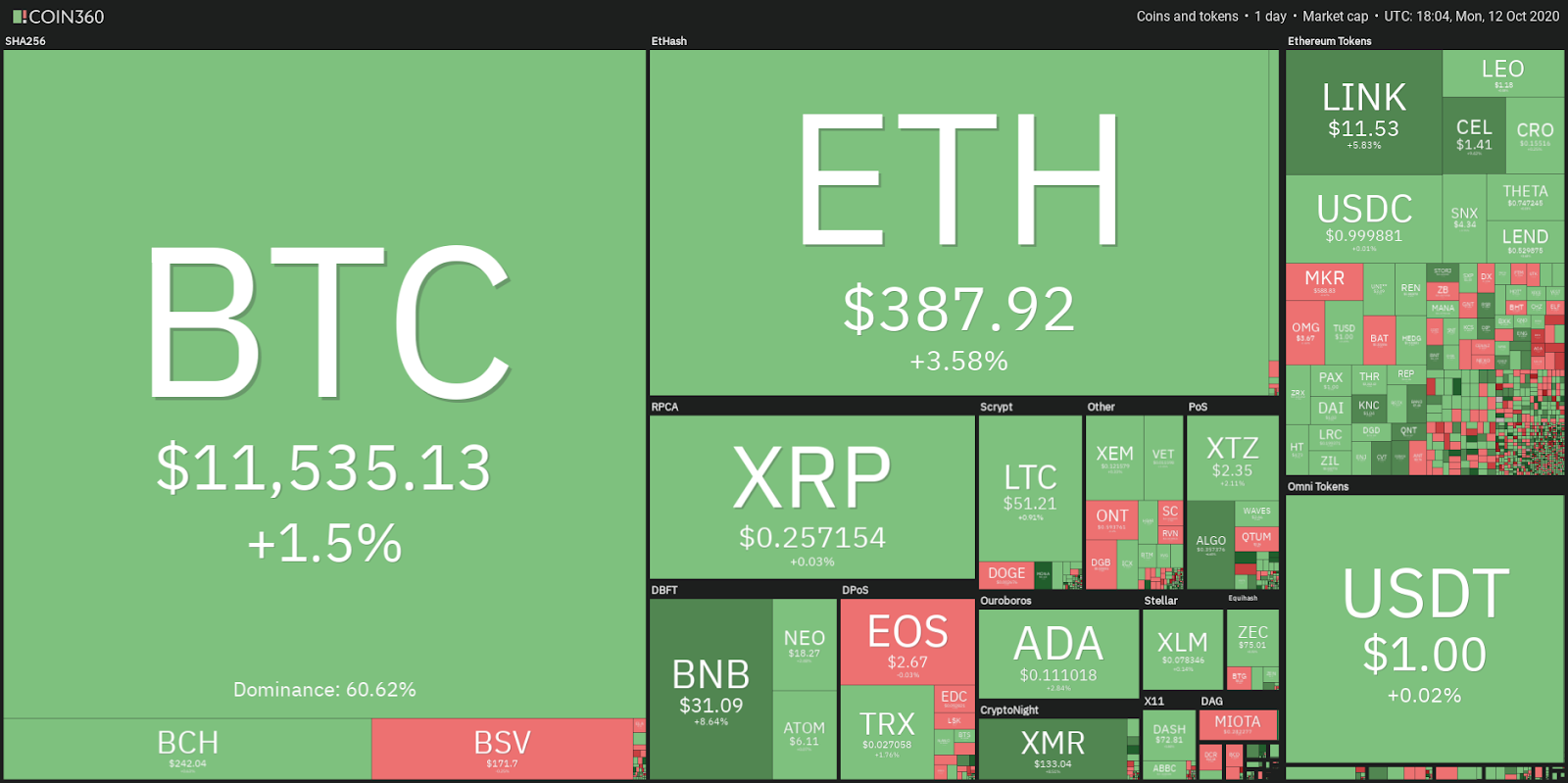 Ikdienas kriptovalūtu tirgus veiktspēja. Avots: Coin360