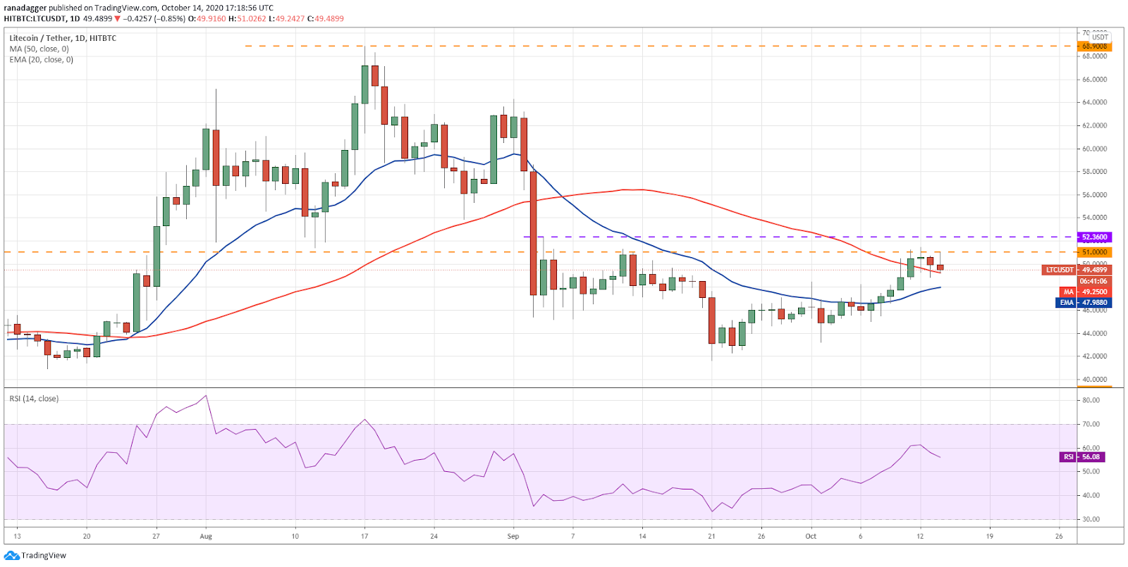 LTC / USD dienas grafiks