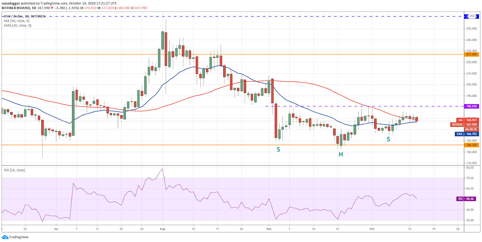 BSV / USD dienas grafiks