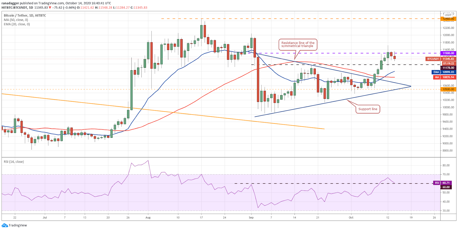 BTC / USD dienas grafiks