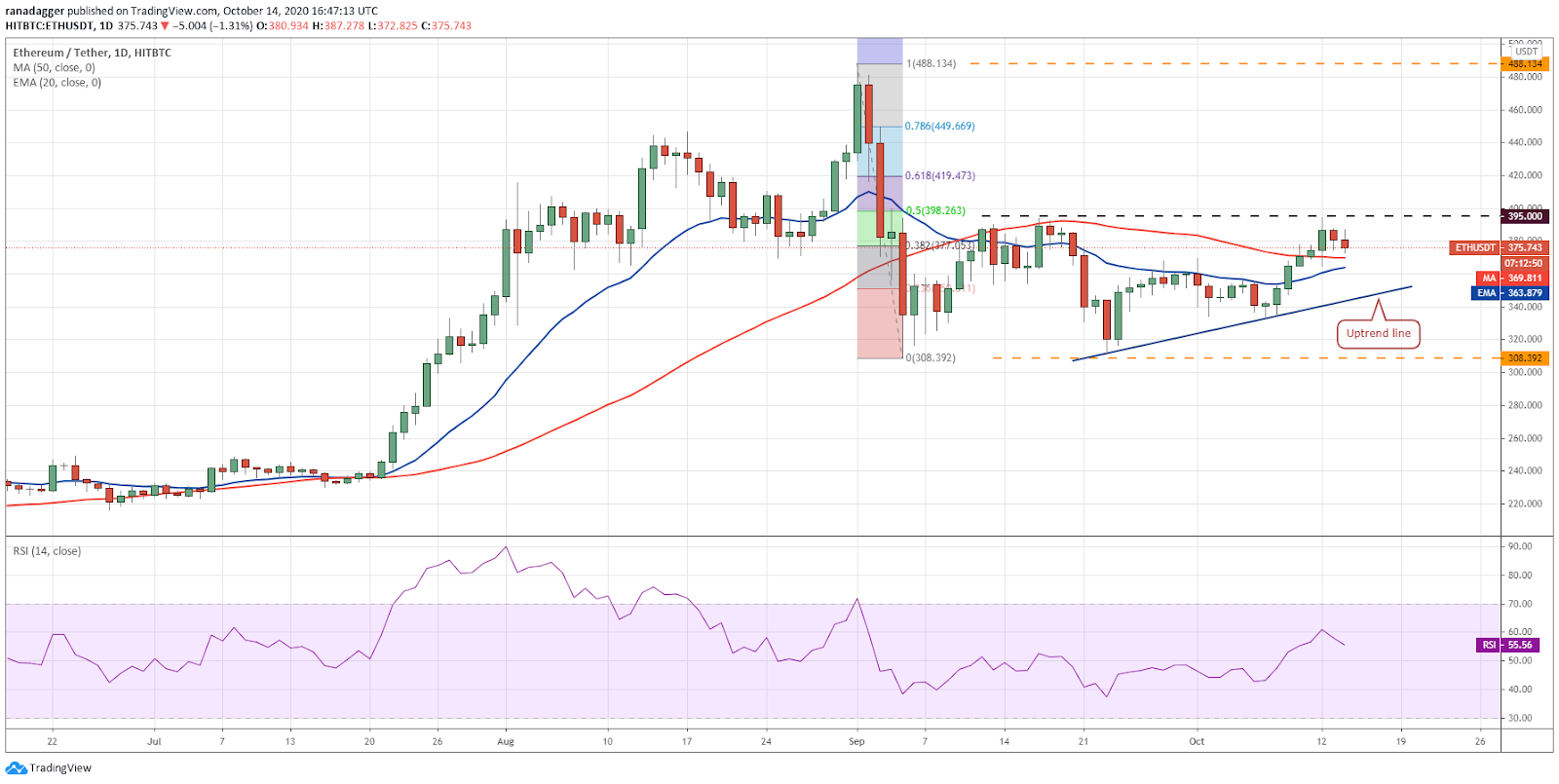 ETH / USD dienas grafiks