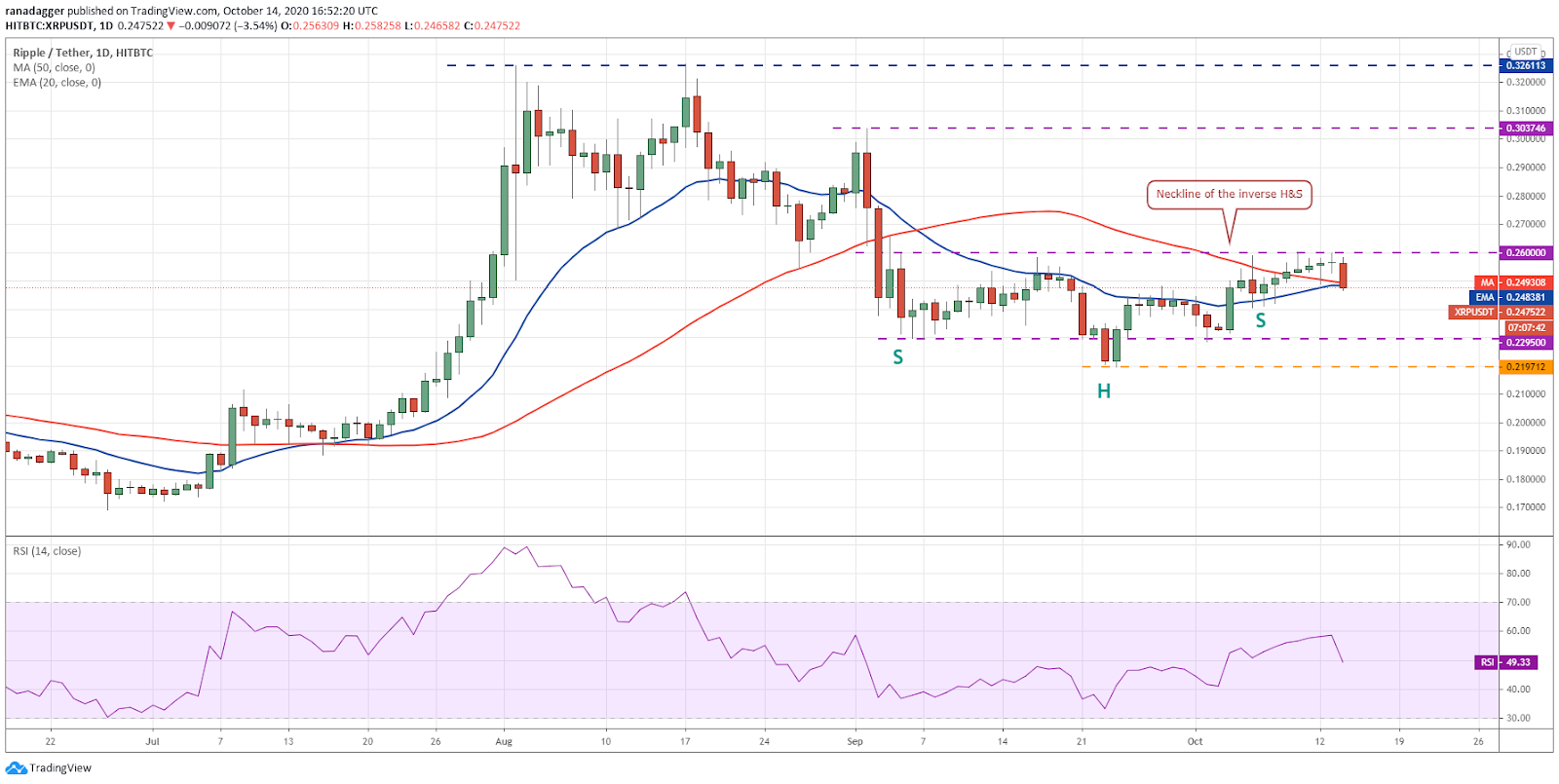 XRP / USD dienas grafiks