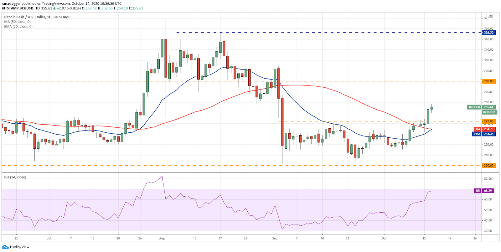 BCH / USD dienas grafiks