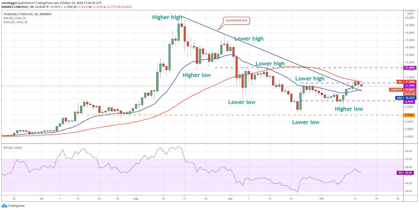 LINK / USD dienas grafiks