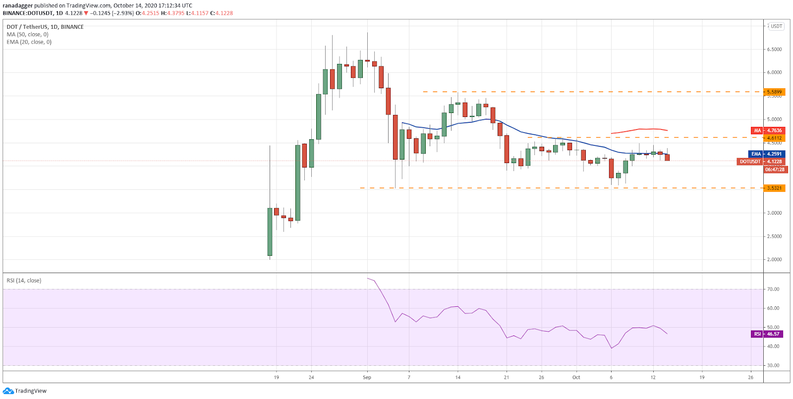 DOT / USD dienas grafiks