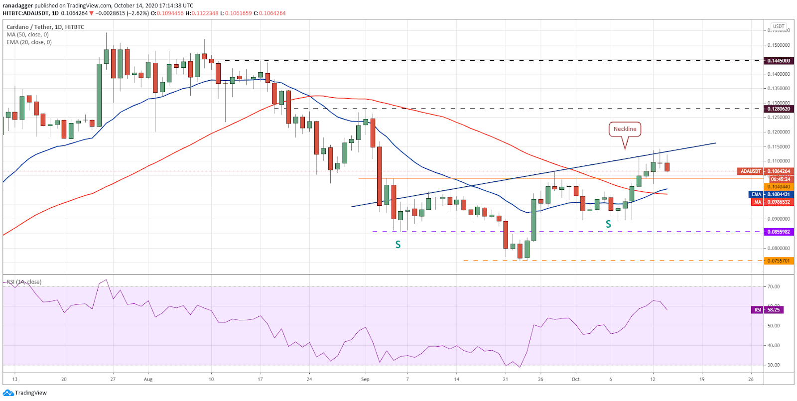 ADA / USD dienas grafiks