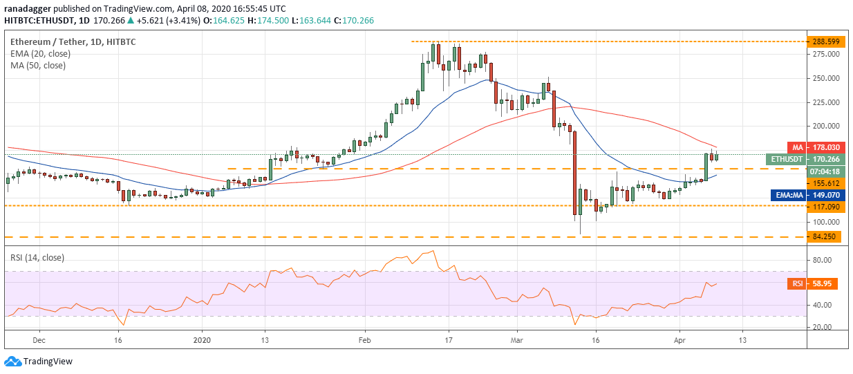 ETH – USD dienas grafiks. Avots: Tradingview