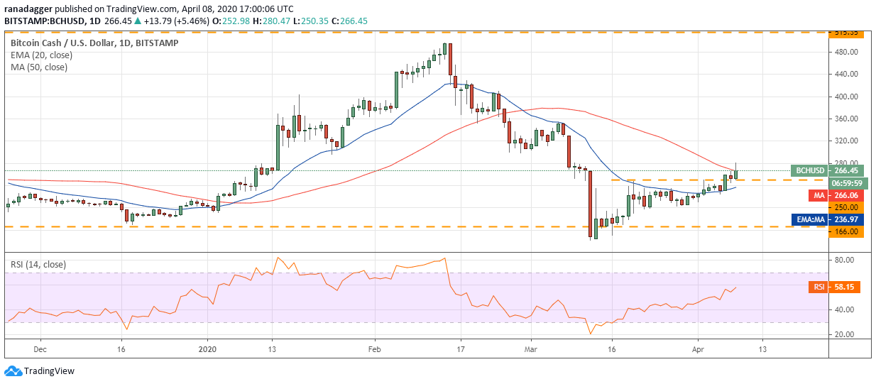 BCH – USD dienas grafiks. Avots: Tradingview