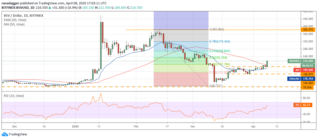 BSV – USD dienas grafiks. Avots: Tradingview