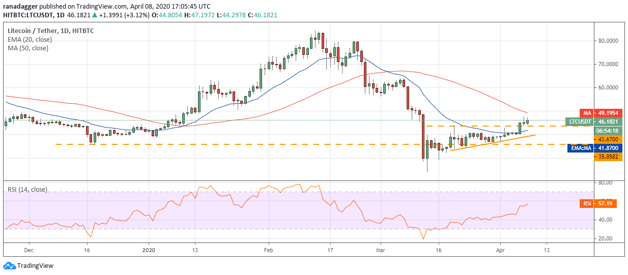 LTC – USD dienas grafiks. Avots: Tradingview