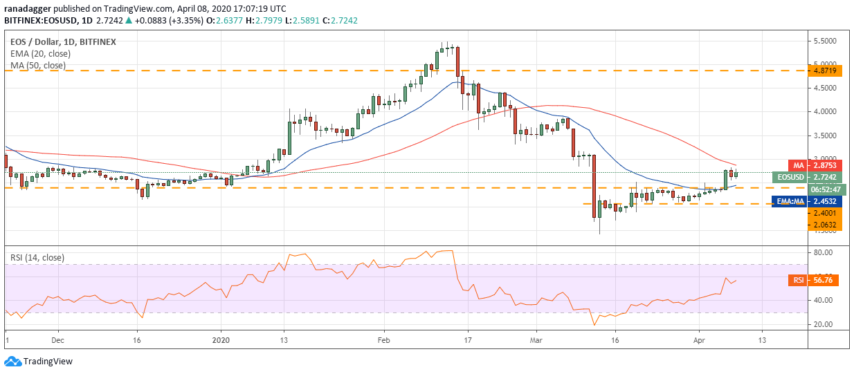 EOS – USD dienas grafiks. Avots: Tradingview