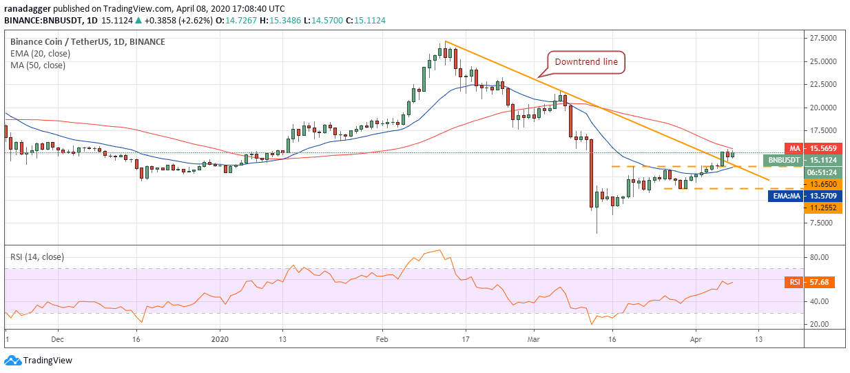 BNB – USD dienas grafiks. Avots: Tradingview