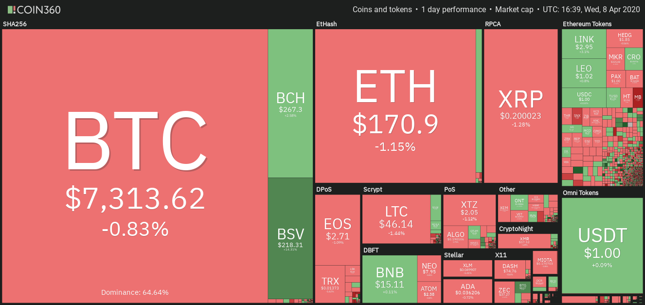 Ikdienas kriptovalūtu tirgus veiktspēja. Avots: Coin360