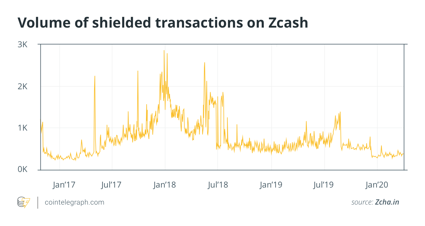 Aizsargātu darījumu apjoms vietnē Zcash