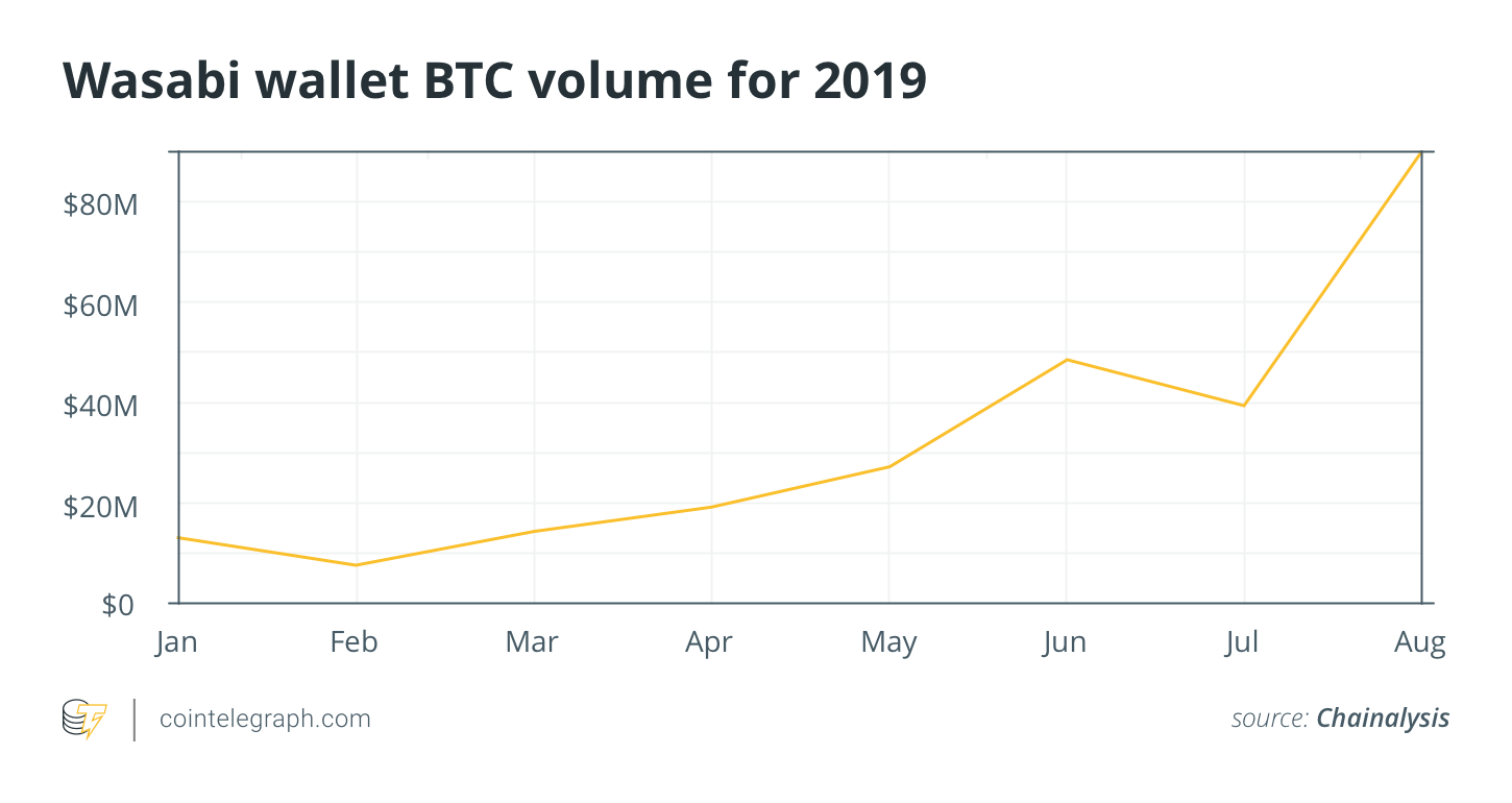 Wasabi maku BTC apjoms 2019. gadam