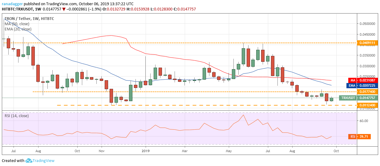 TRX / USD