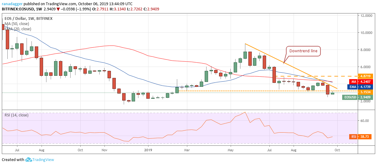 EOS / USD