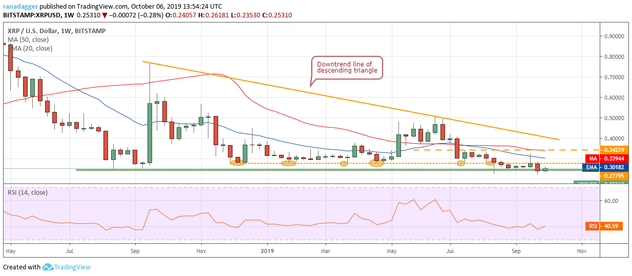 XRP / USD