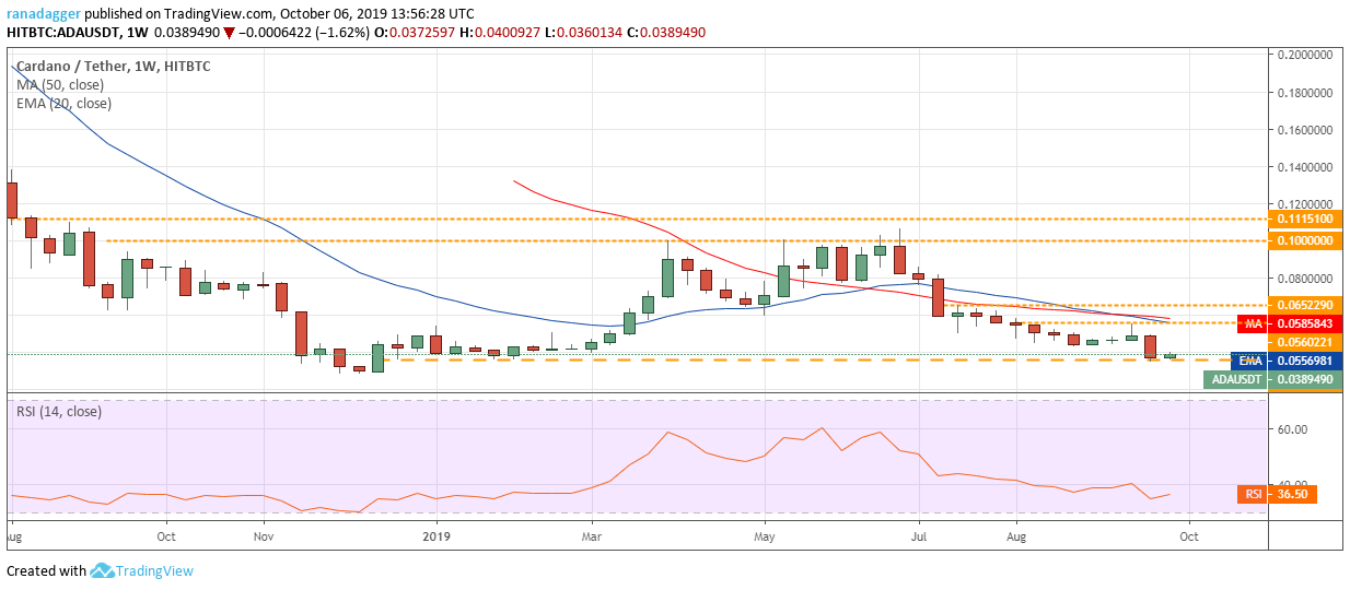 ADA / USD