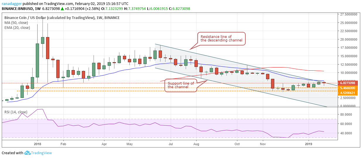 BNB / USD