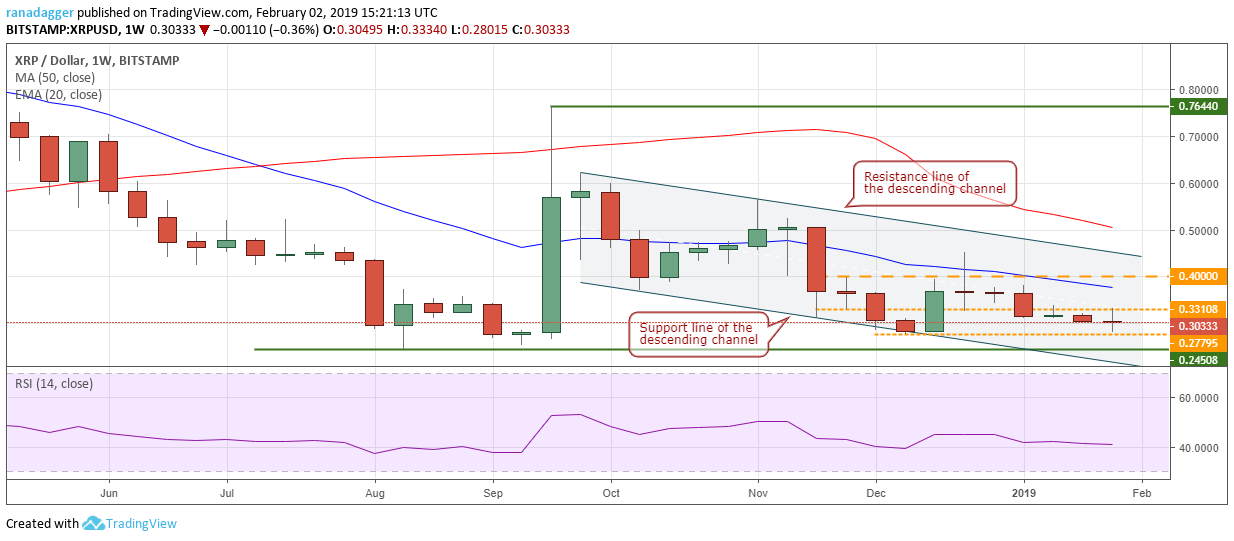 XRP / USD