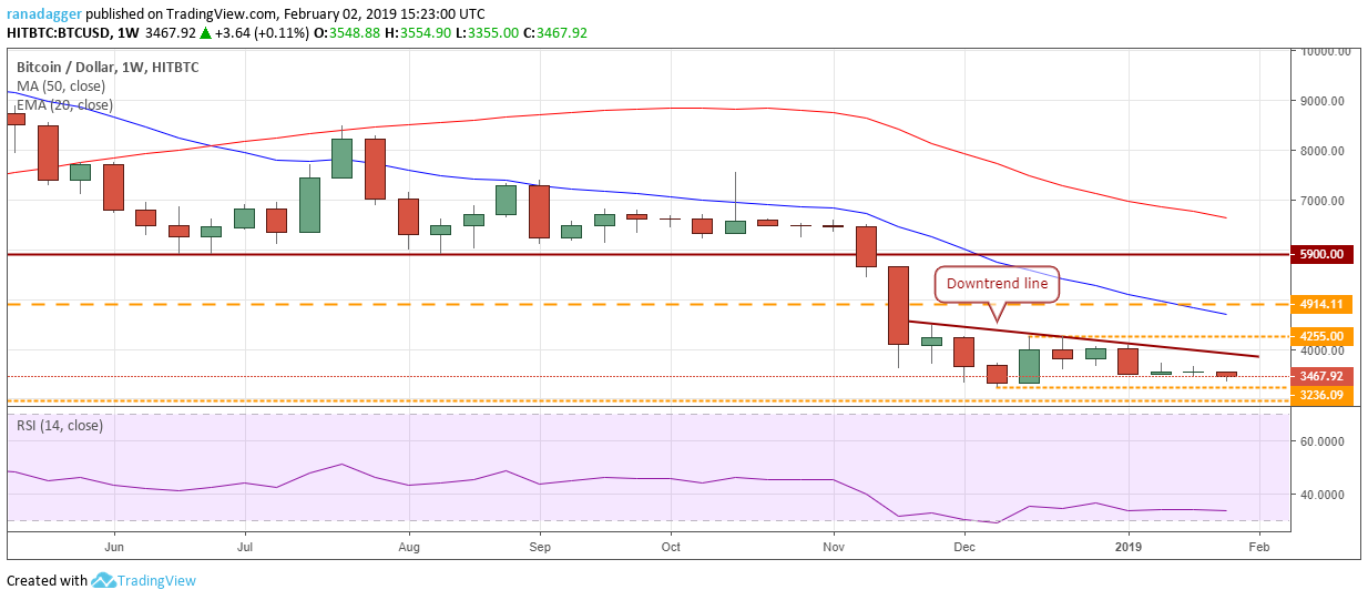 BTC / USD