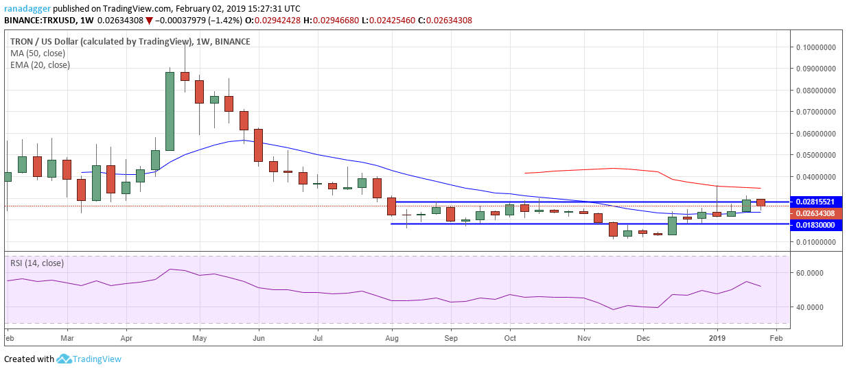 TRX / USD