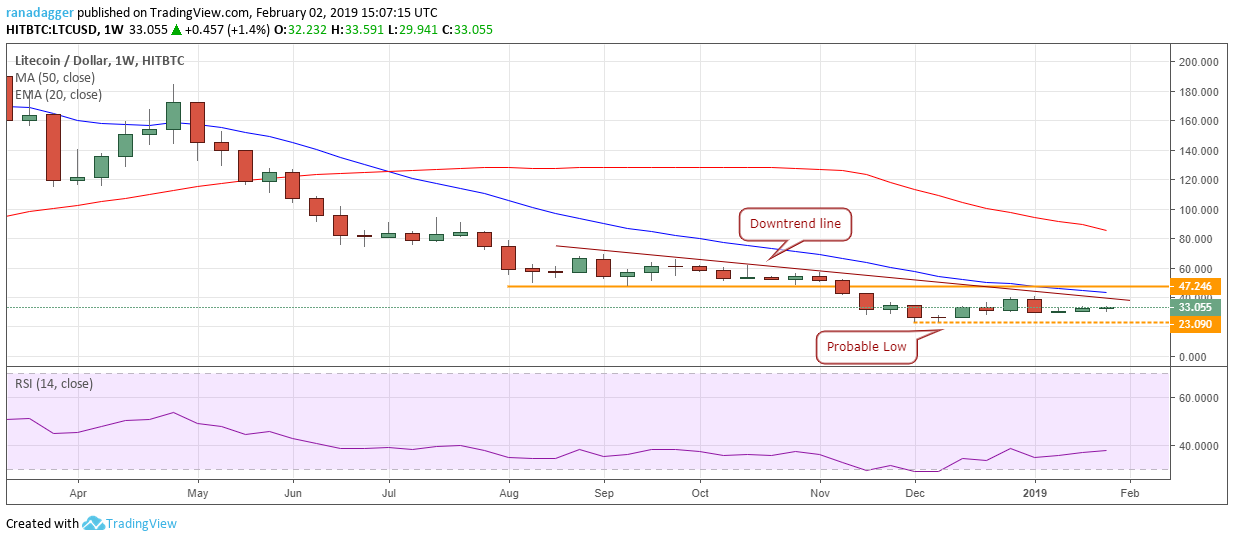 LTC / USD