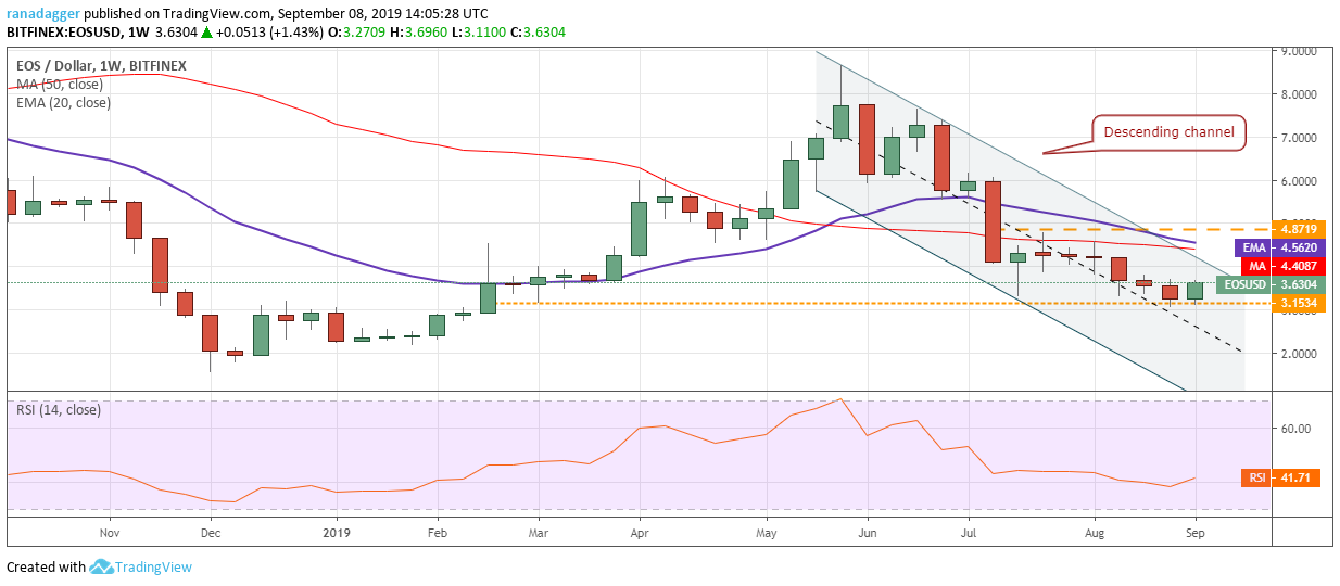 EOS / USD