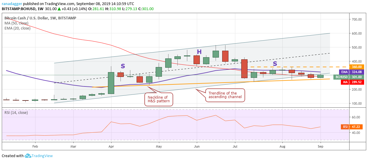 BCH / USD