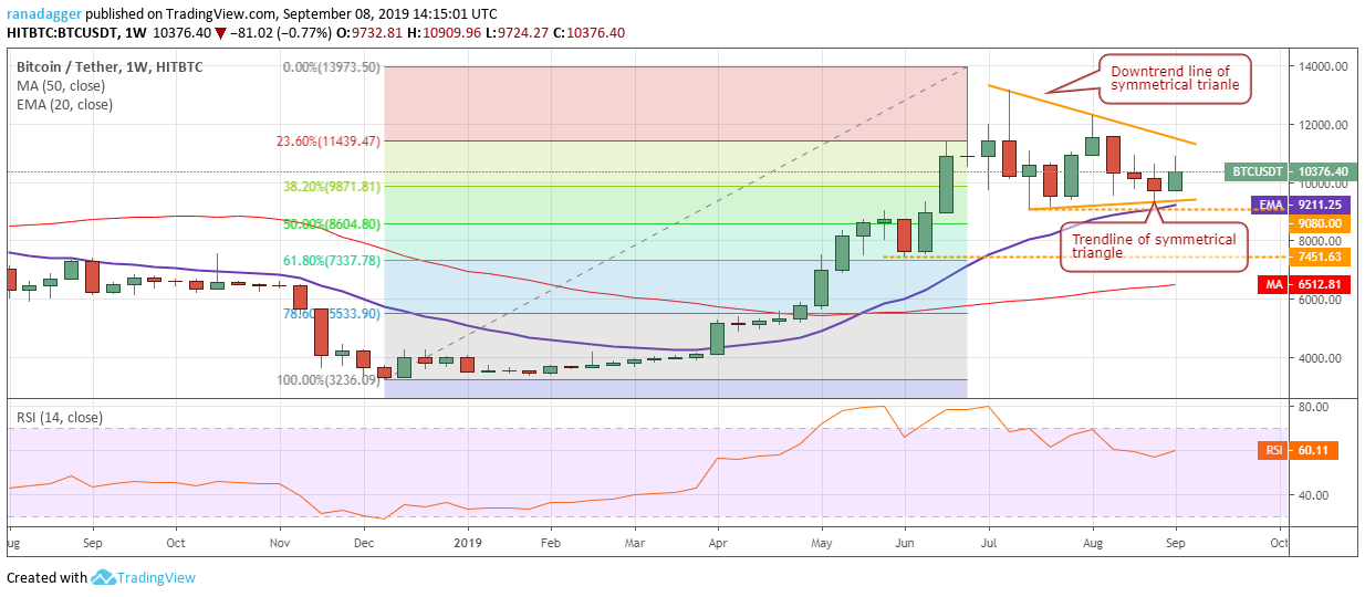 BTC / USD