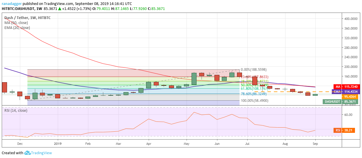 DASH / USD