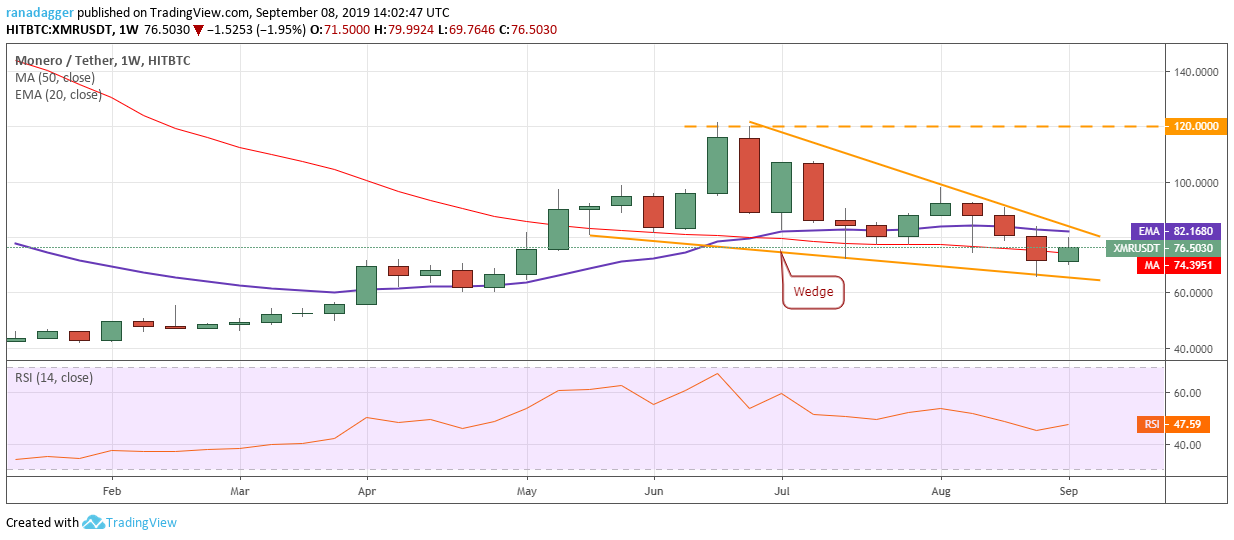 XMR / USD