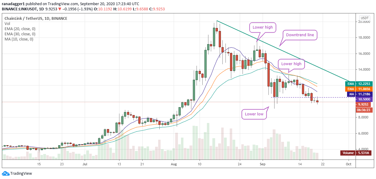 LINK / USD dienas grafiks