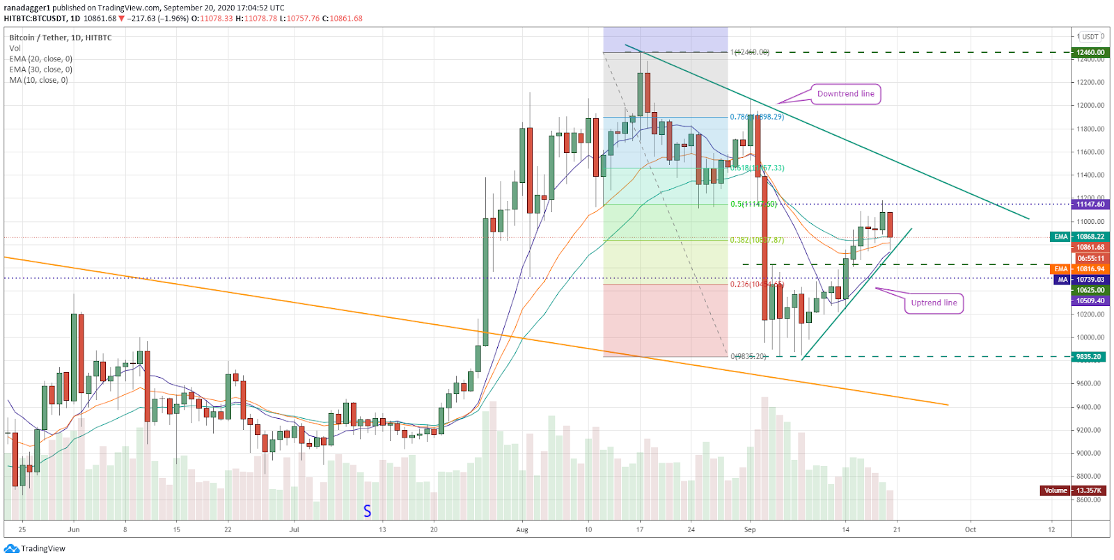 BTC / USD dienas grafiks