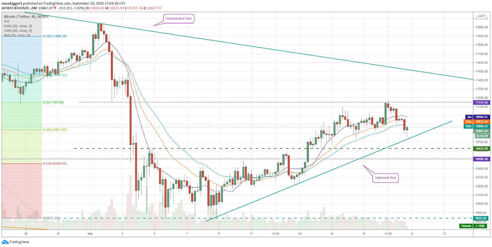 BTC / USD 4 stundu diagramma