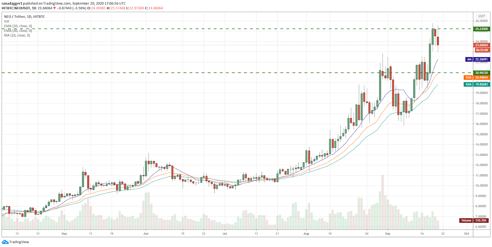 NEO / USD dienas grafiks