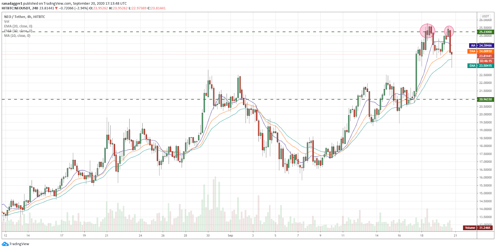 NEO / USD 4 stundu diagramma