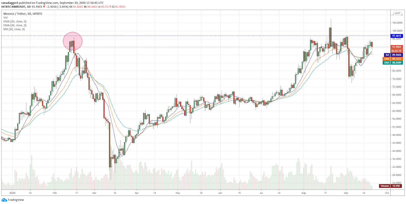 XMR / USD dienas grafiks