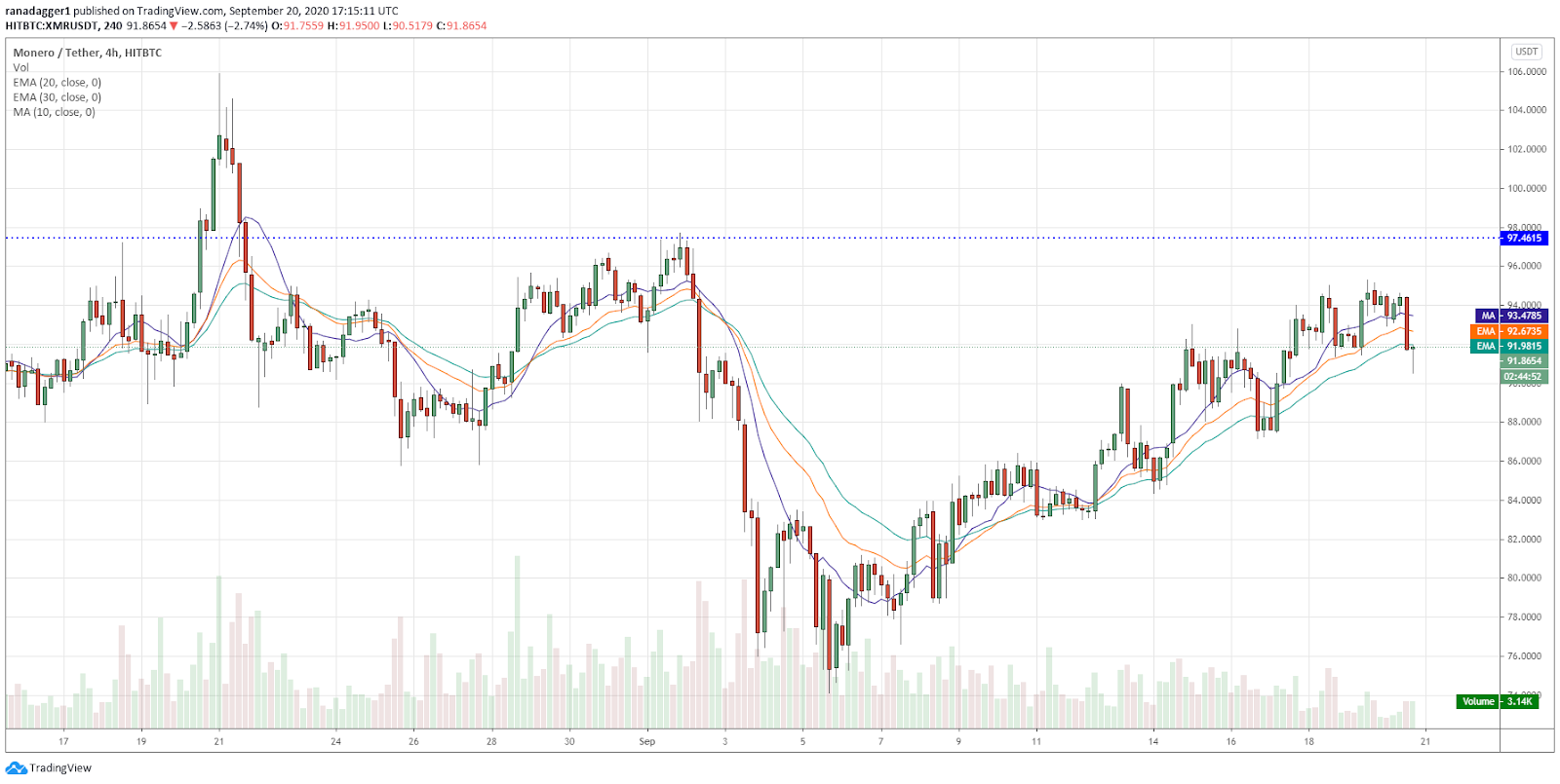 XMR / USD 4 stundu diagramma