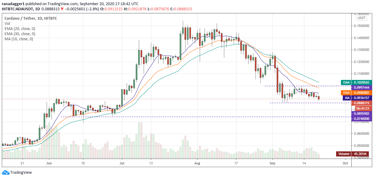 ADA / USD dienas grafiks