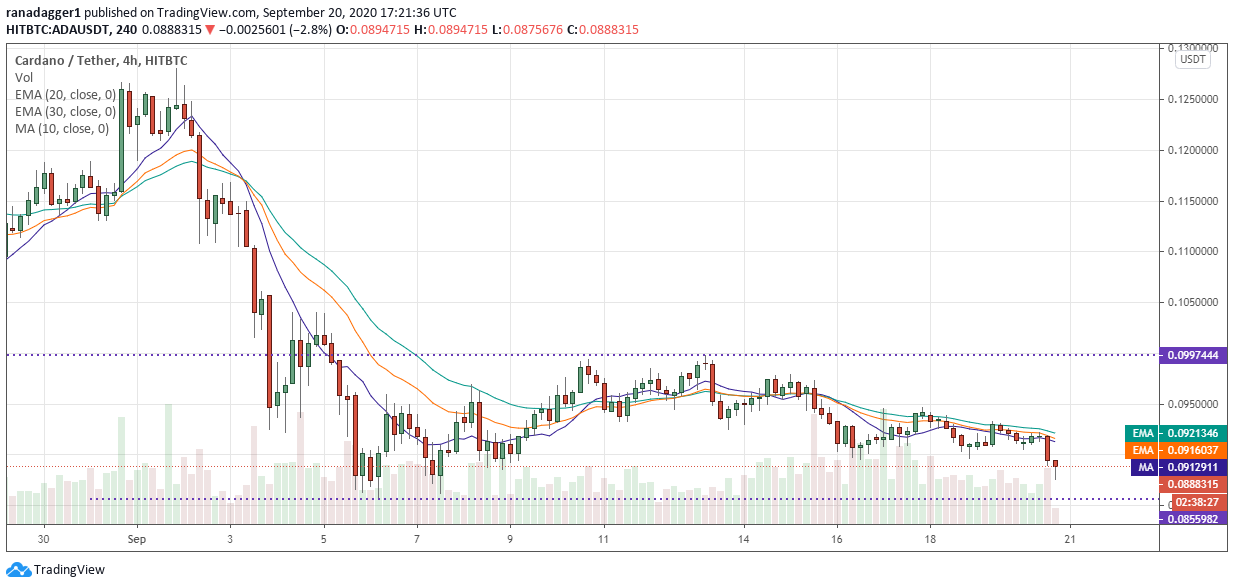 ADA / USD 4 stundu diagramma