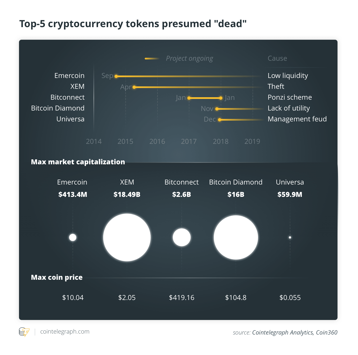 Populārākās kriptovalūtas tiek uzskatītas par & quot; mirušām & quot;