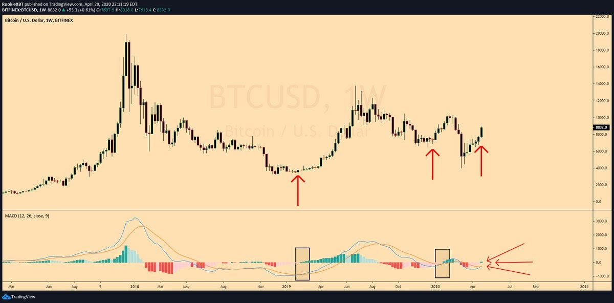 Bitcoin nedēļas grafikā redzama jauna MACD tendence. Avots: RookieXBT